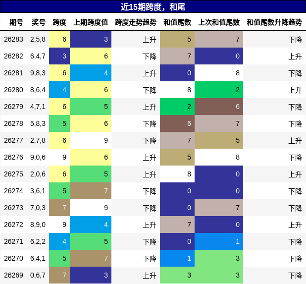 跨度分析，和尾分析