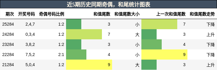 奇偶分析,和尾分析