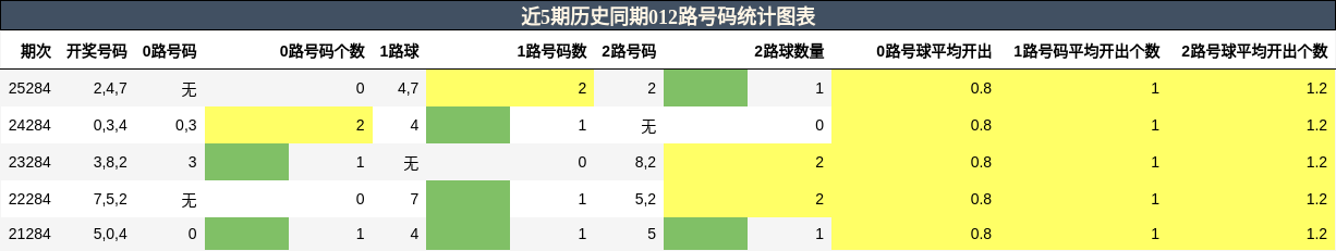 012路号码分析