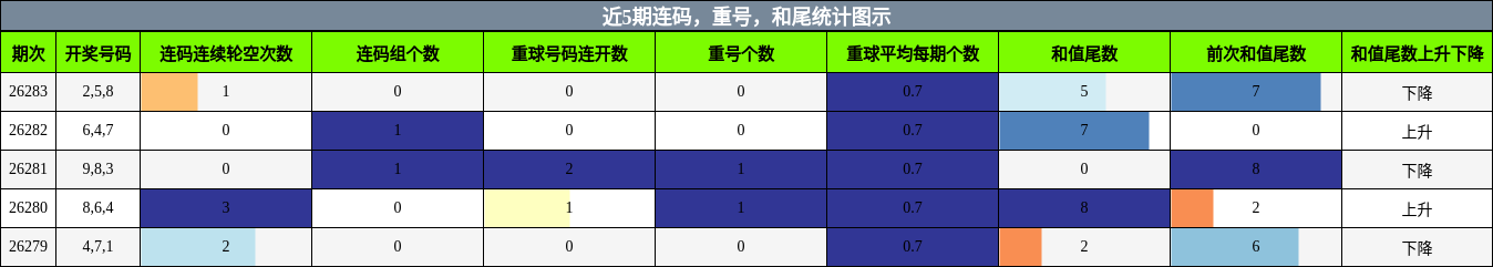 连码分析,重号分析,和尾分析
