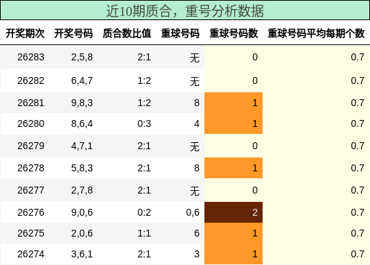 质合分析，重号分析