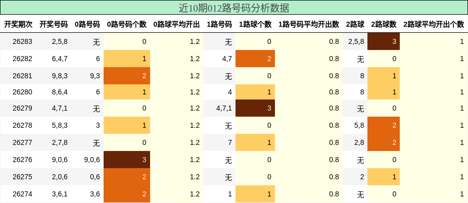 012路号码分析