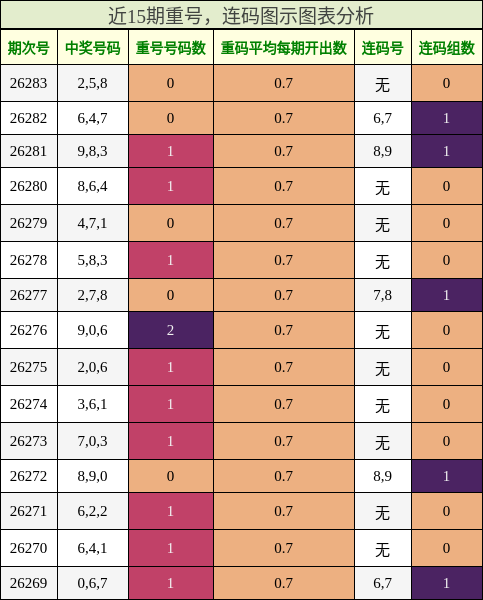 重号分析，连码分析