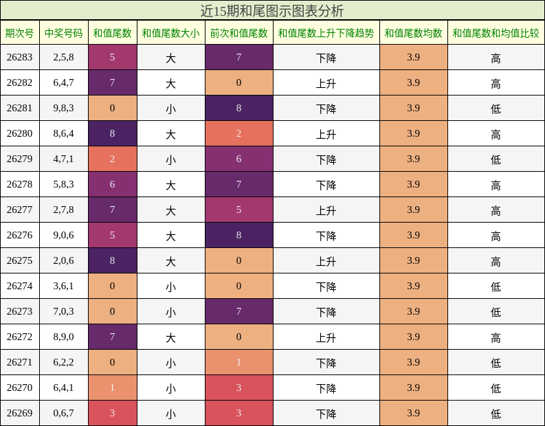 和尾分析