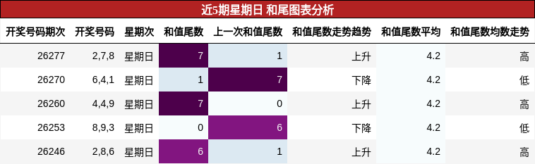 和尾分析