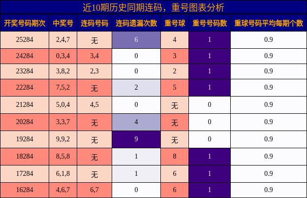 连码分析,重号分析