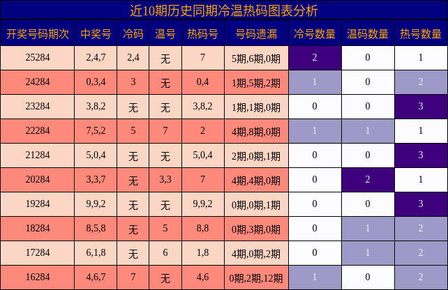 冷温热码分析