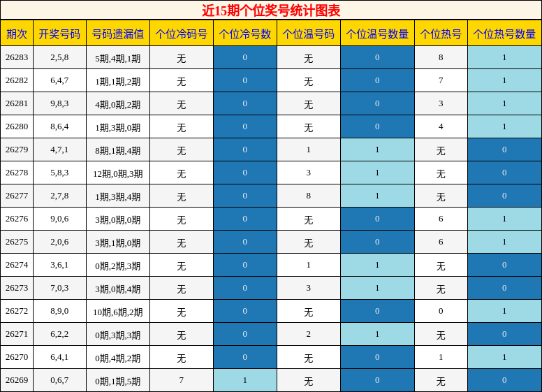 近15期个位奖号统计图表