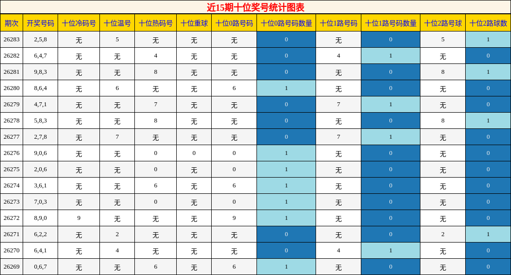 近15期十位奖号统计图表