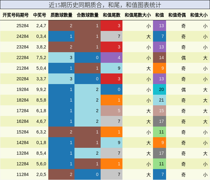 质合分析，和尾分析，和值分析