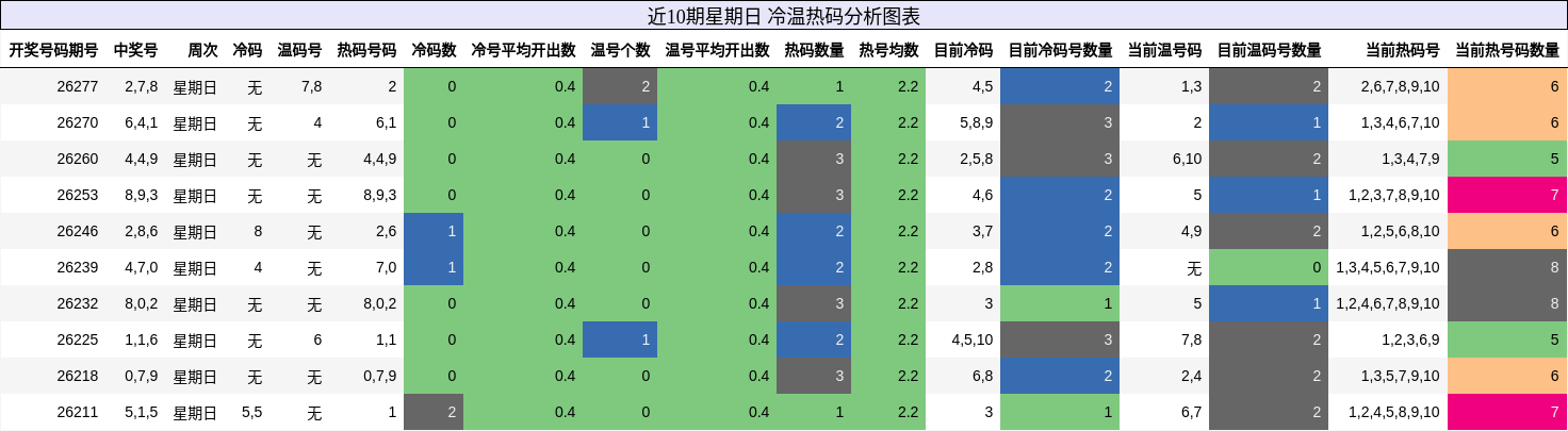 冷温热码分析