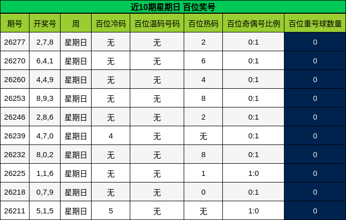 近10期星期日 百位奖号