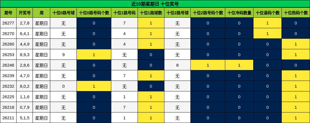 近10期星期日 十位奖号