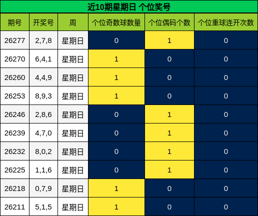 近10期星期日 个位奖号