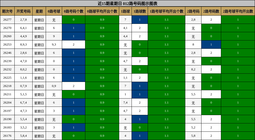 近15期星期日 012路号码图示图表
