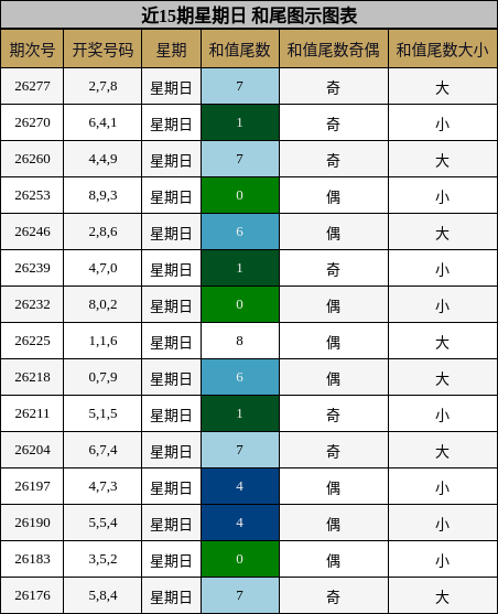 近15期星期日 和尾图示图表