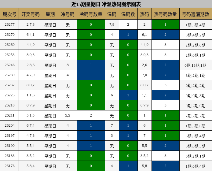近15期星期日 冷温热码图示图表