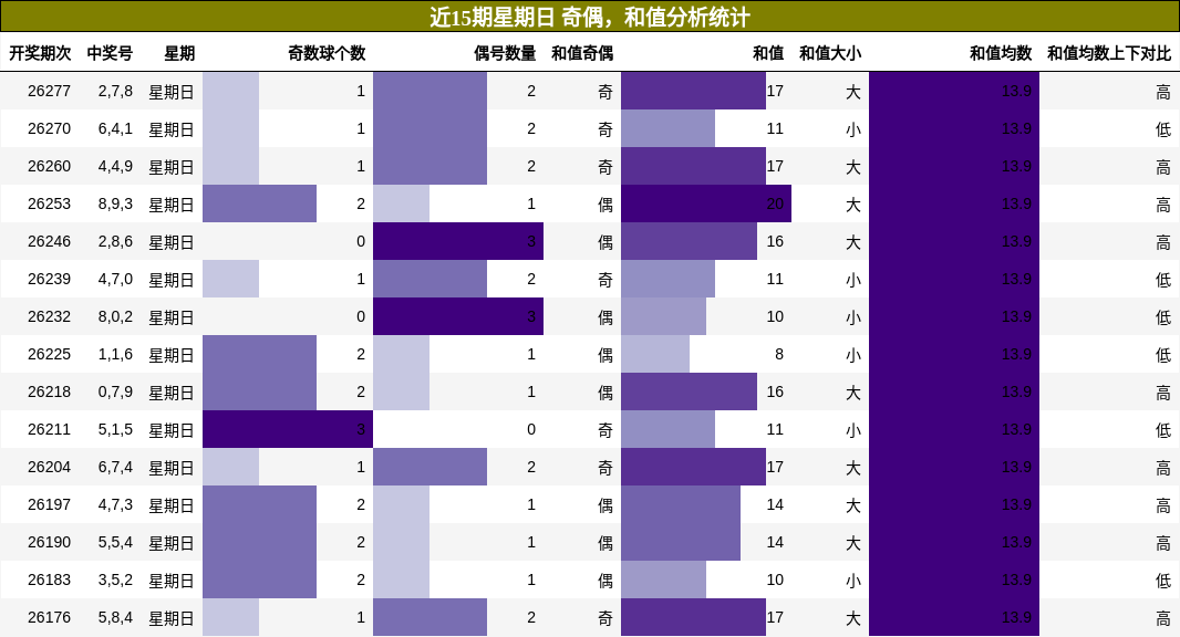 近15期星期日 奇偶，和值分析统计