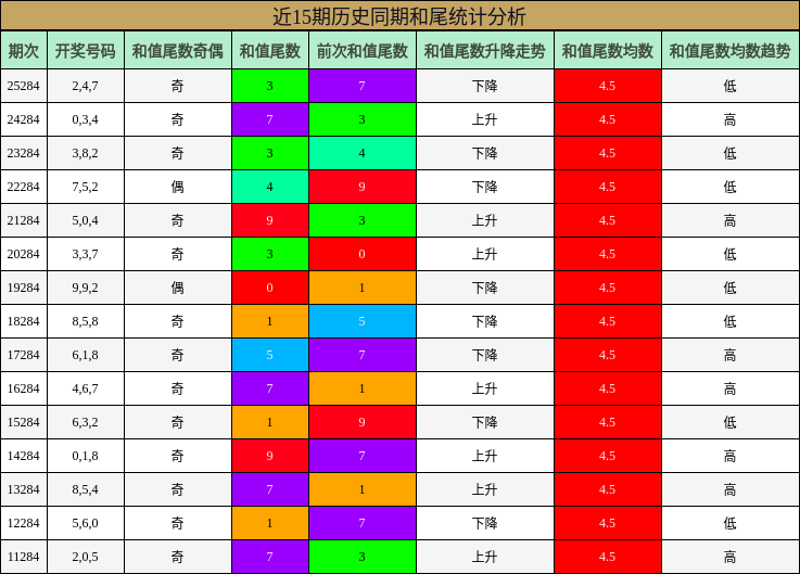 和尾分析