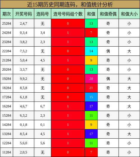 连码分析，和值分析