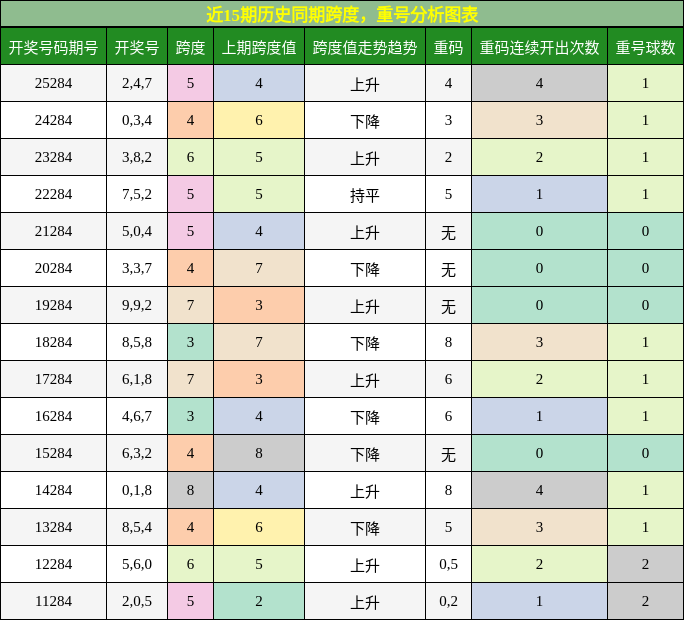 跨度分析，重号分析