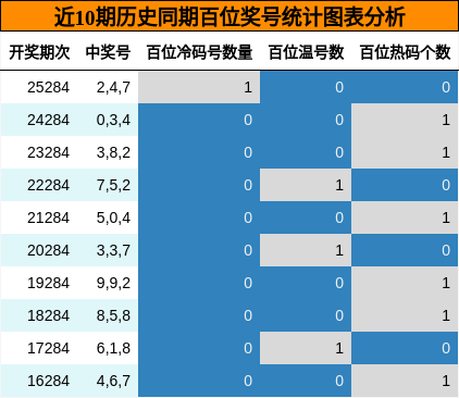 近10期历史同期百位奖号统计图表分析
