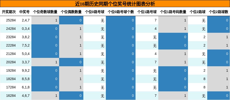 近10期历史同期个位奖号统计图表分析