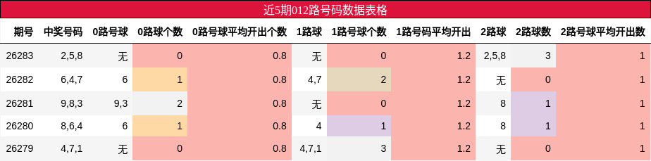 012路号码分析