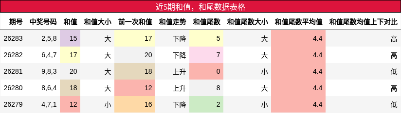 和值分析，和尾分析
