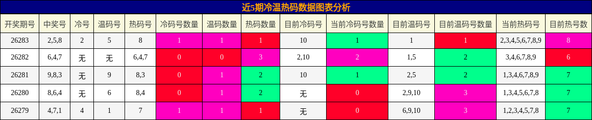 冷温热码分析