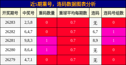 重号分析,连码分析