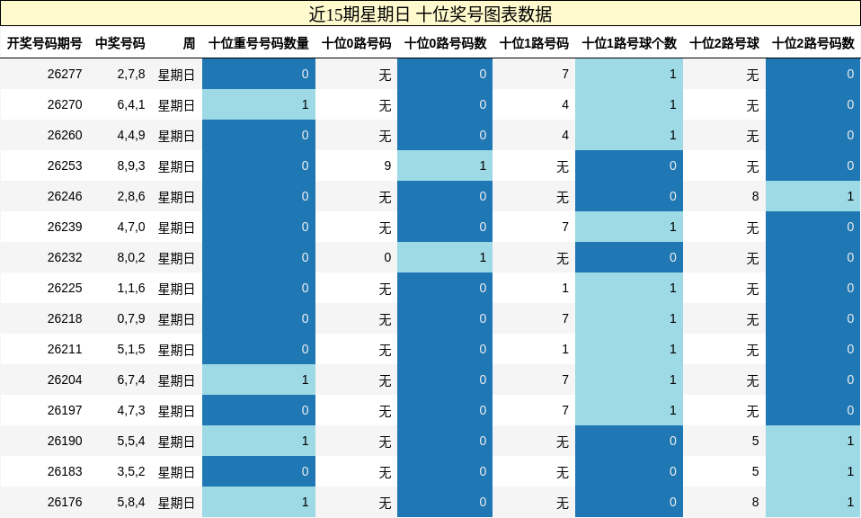 近15期星期日 十位奖号图表数据