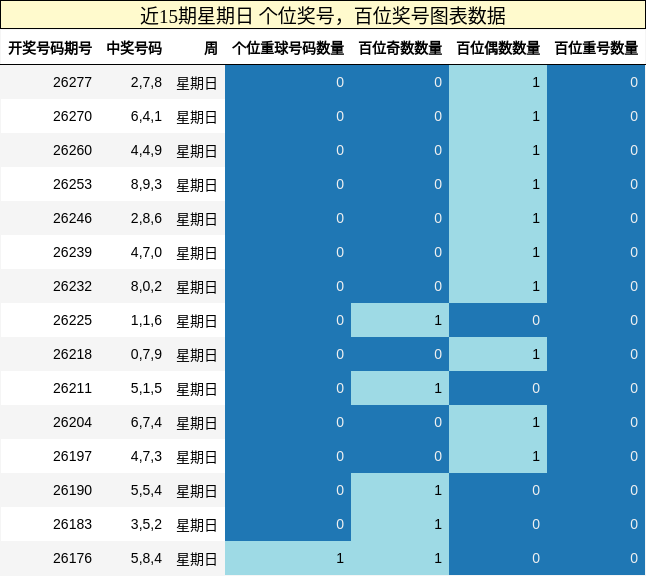 近15期星期日 个位奖号，百位奖号图表数据