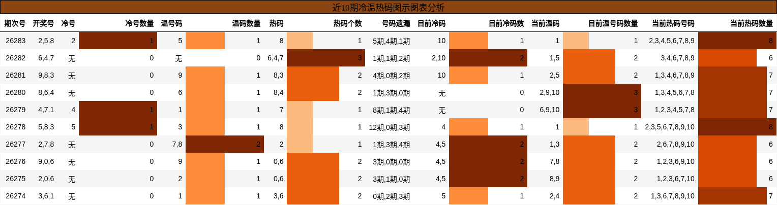 近10期冷温热码图示图表分析