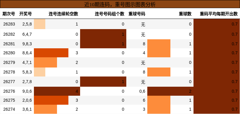 近10期连码，重号图示图表分析