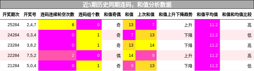 连码分析，和值分析