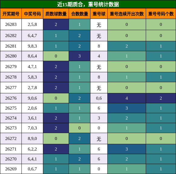 质合分析，重号分析