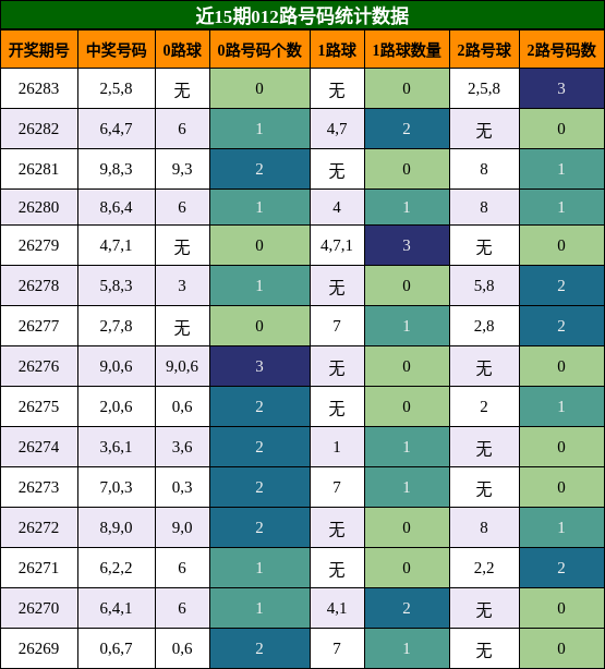 012路号码分析