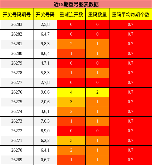 近15期重号图表
