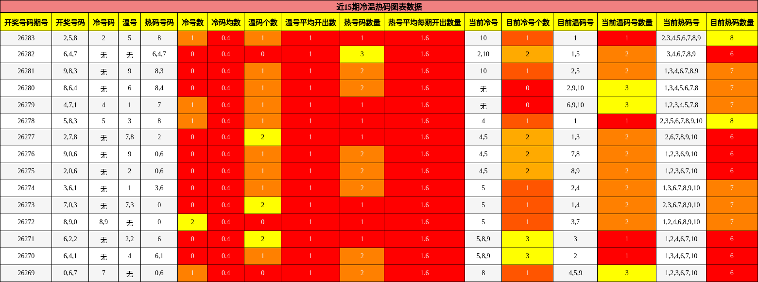 近15期冷温热码图表
