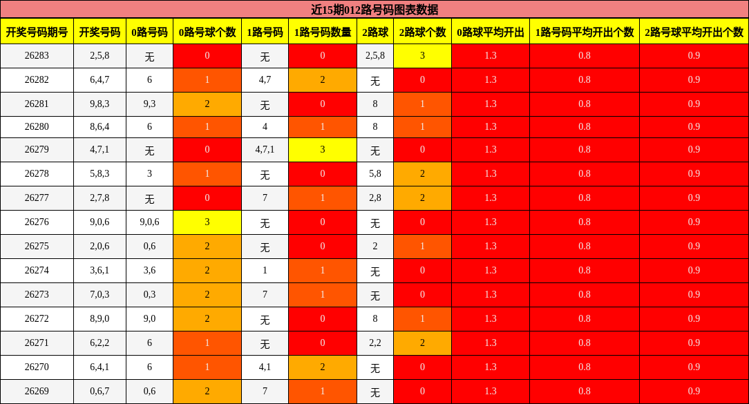 近15期012路号码图表