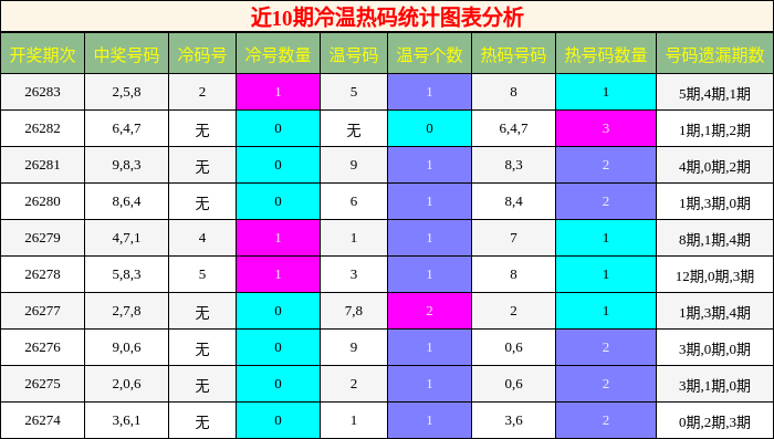 冷温热码分析