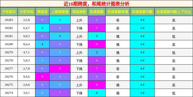 跨度分析，和尾分析