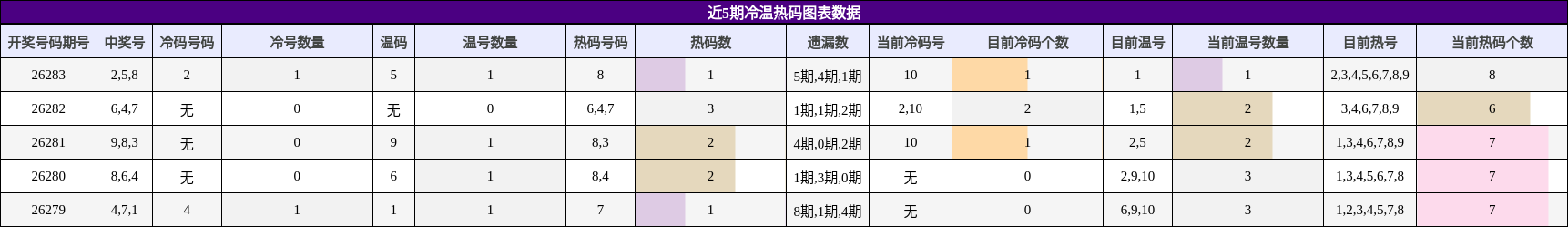 冷温热码分析