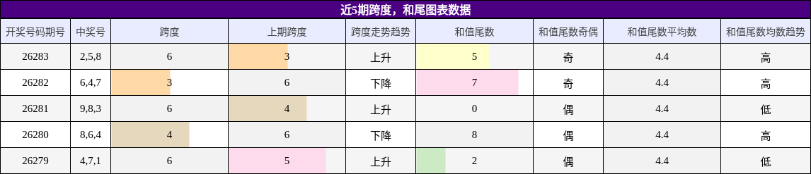 跨度分析，和尾分析