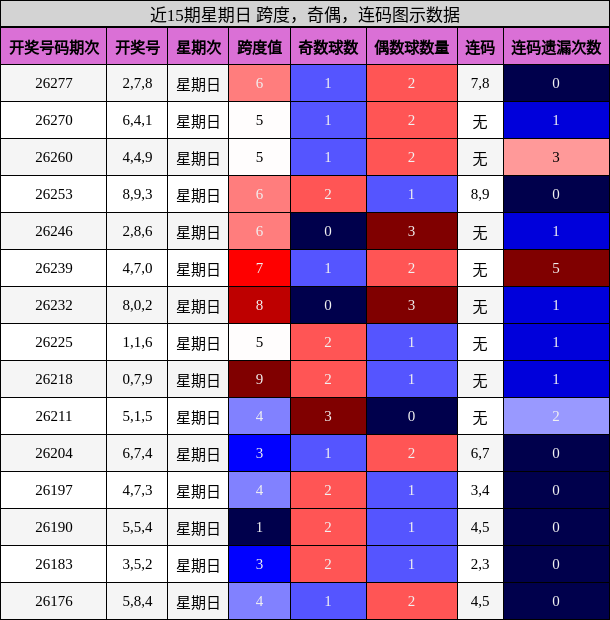 近15期星期日 跨度,奇偶,连码图示数据