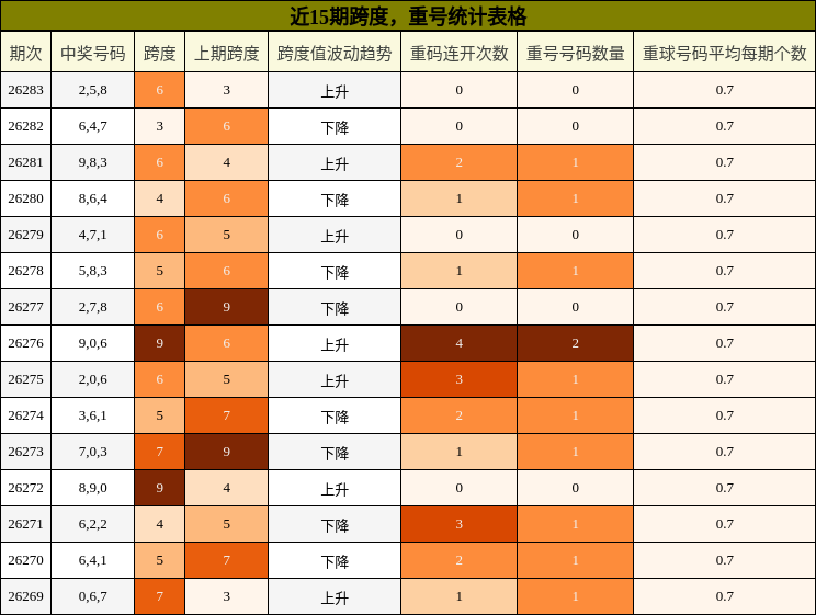 跨度分析，重号分析