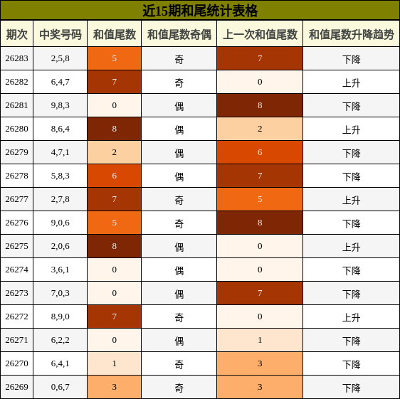 和尾分析