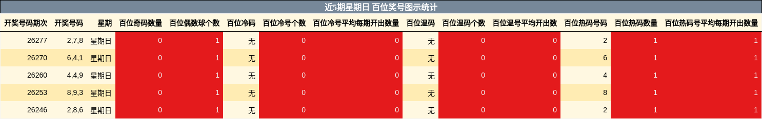 近5期星期日 百位奖号图示统计