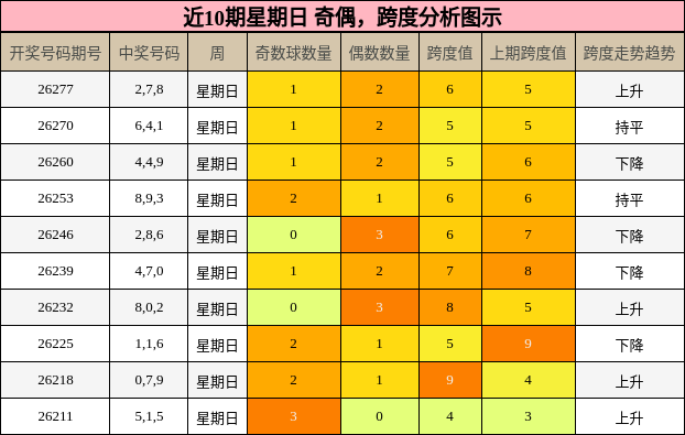 近10期星期日 奇偶，跨度分析图示